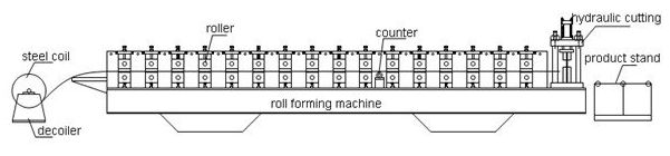 Διπλός ρόλος φύλλων υλικού κατασκευής σκεπής στρώματος που διαμορφώνει γαλβανισμένη τη μηχανή τραπεζοειδή μορφή